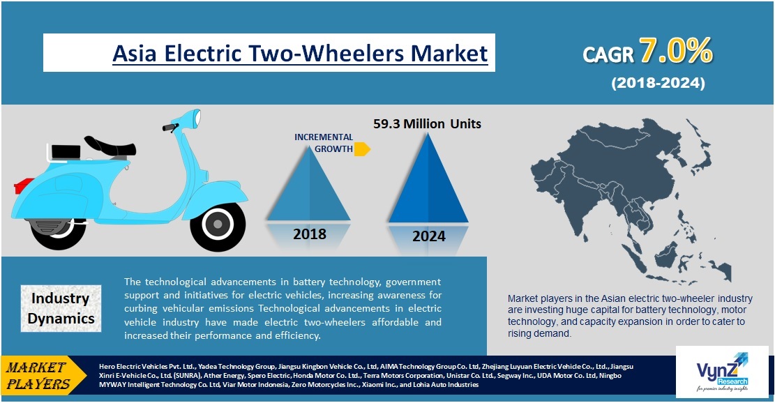 Asia Electric TwoWheeler Market Size Global Forecast Report 2030